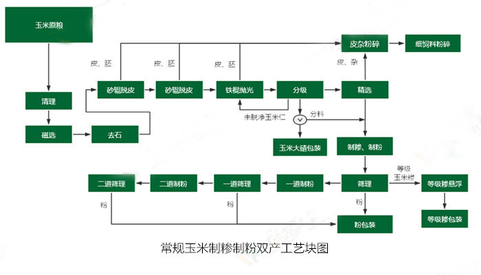 <a href=http://igem2.net.cn/product/6/ target=_blank class=infotextkey>玉米加工設(shè)備</a>